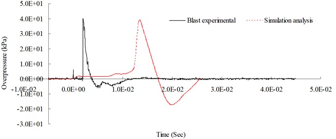 Blast pressure duration curves of 300 cm from the blast center