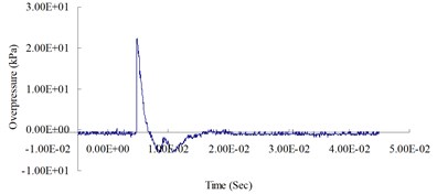 Blast pressure duration curves of surface contact blast from the blast experiment