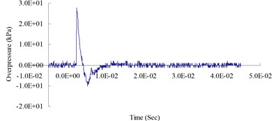 Blast pressure duration curves of surface contact blast from the blast experiment