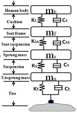Integrated car suspension, seat suspension and driver body model: a) passive integrated vehicle suspension without any controller, b) controlled vehicle chassis suspension with passive seat suspension,  c) controlled integrated vehicle suspension