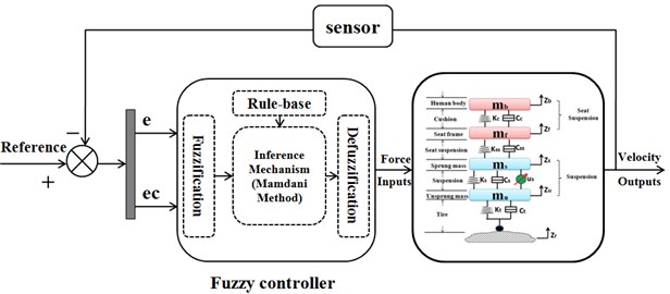 Fuzzy logic control workflow diagram of vehicle suspension system