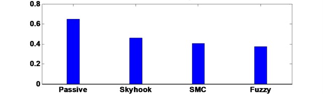 Comparison driver body acceleration response with Skyhook, SMC vs. FLC control methods