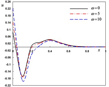 Distribution of the field quantities through the axial direction for various angular frequencies of thermal vibration