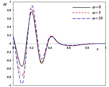 Distribution of the field quantities through the axial direction for various angular frequencies of thermal vibration