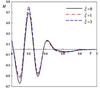 Distribution of the field quantities through the axial direction for various nonlocal parameters