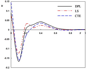 Distribution of the field quantities through the axial direction for different theories  of thermoelasticity
