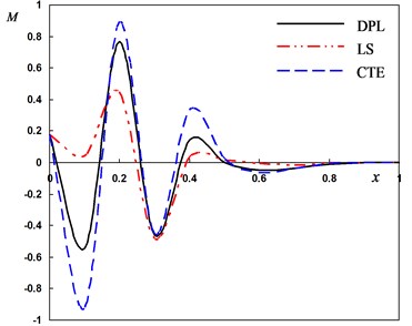 Distribution of the field quantities through the axial direction for different theories  of thermoelasticity