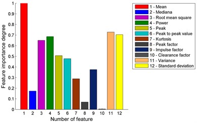 A bar chart of levels of significance of the investigated signal features for  a) horizontal vibration sensor 1, and b) vertical vibration sensor 2