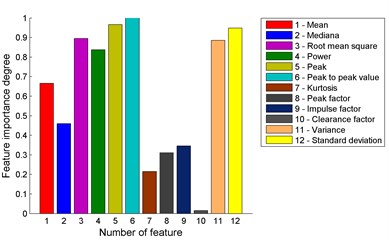 A bar chart of levels of significance of the investigated signal features for  a) horizontal vibration sensor 1, and b) vertical vibration sensor 2