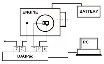The test bench for recording vibrations of the cylinder head of a RUGGERINI RY125 engine  a) view of the bench, b) schematic diagram of the bench (DAQPad – measurement card, φ – position of the crankshaft, V1 – horizontal acceleration of engine head vibrations, V2 – vertical acceleration of engine head vibrations, Tc – temperature of the cylinder, T – ambient temperature)