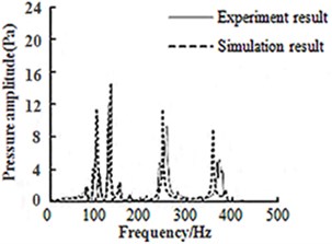 Comparison between simulation and experiment results