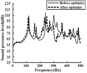 Average sound pressure level  comparison in the acoustic cavity before  and after optimizing ribs