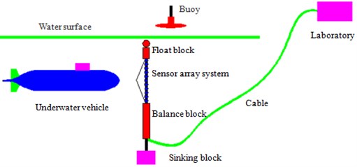 Diagram of the radiation noise experiment of the underwater vehicle