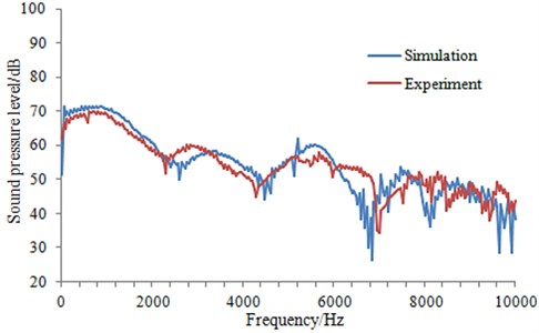 Comparison of the radiation noise between experiment and simulation