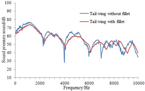 Influence on the radiation noise of the underwater vehicle by fillet filling