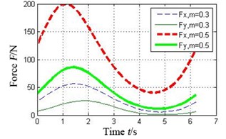 Effect of preload coefficient on oil-film force of the tilting pad journal bearings