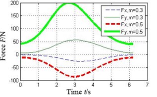 Effect of preload coefficient on oil-film force of the tilting pad journal bearings