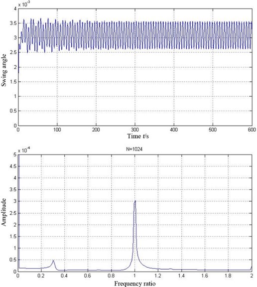 Time waveform plot and FFT spectrum of the tilting pad
