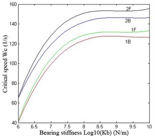 Curve diagram of critical speed of the rotor system versus bearings stiffness