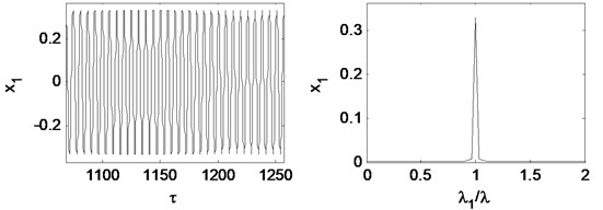 Time waveform plot, FFT spectrum, orbit of disc center and  Poincaré map at rotating speed ωr= 2π×130 rad/s, (λ= 0.87)
