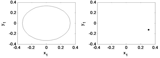 Time waveform plot, FFT spectrum, orbit of disc center and  Poincaré map at rotating speed ωr= 2π×130 rad/s, (λ= 0.87)