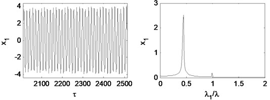 Time waveform plot, FFT spectrum, orbit of disc center and  Poincaré map at rotating speed ωr= 2π×250 rad/s, (λ= 1.67)