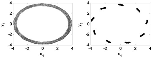 Time waveform plot, FFT spectrum, orbit of disc center and  Poincaré map at rotating speed ωr= 2π×250 rad/s, (λ= 1.67)