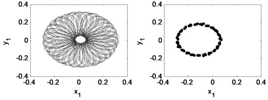 Time waveform plot, FFT spectrum, orbit of disc center and  Poincaré map at rotating speed ωr= 2π×350 rad/s, (λ= 2.33)