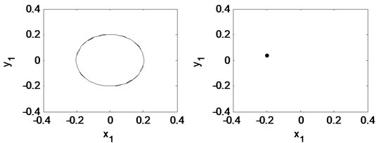 Time waveform plot, FFT spectrum, orbit of disc center and Poincaré map  at eccentricity 1×10-5 m and the rotating speed ωr= 2π×200 rad/s, (λ= 1.33)