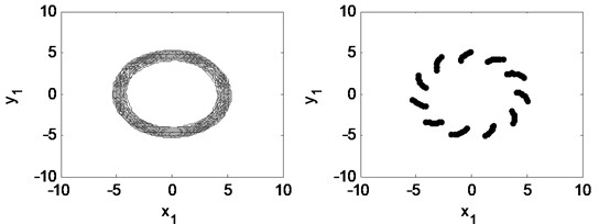 Time waveform plot, FFT spectrum, orbit of disc center and Poincaré map  at eccentricity 1×10-5 m and the rotating speed ωr= 2π×300 rad/s, (λ= 2.00)