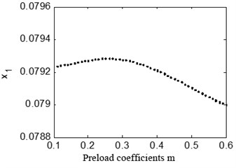 Bifurcation diagrams of the rotor system with TPJB preload coefficient