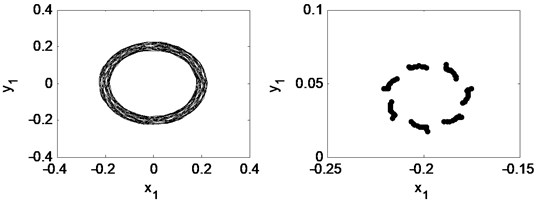 Time waveform plot, FFT spectrum, orbit of disc center and Poincaré map  at TPJB preload m= 0.21 and the rotating speed ωr= 2π×200 rad/s, (λ= 1.33)