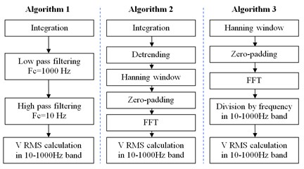 Sequences of three tested algorithms