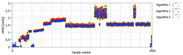 Results obtained for tested algorithms for one of the collected channels.  Data block length equal to 1 [s]