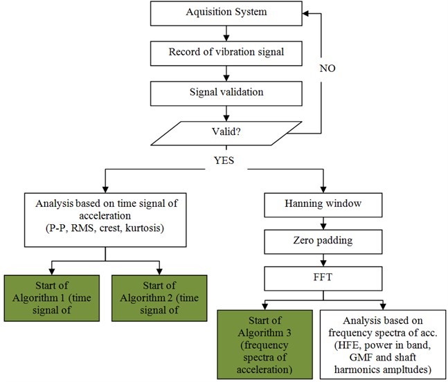 General sequence of calculation with location of discussed algorithms