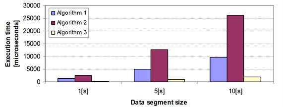Relative comparison of execution time of tested algorithms for different data block sizes