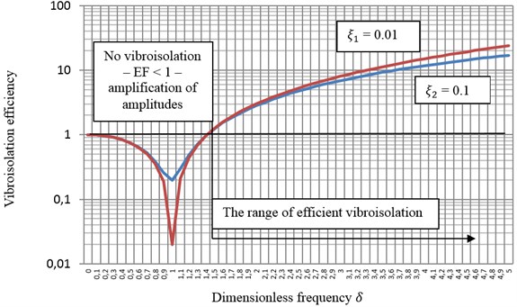 The efficiency of passive vibroisolation as a function of dimensionless frequency δ and degree of damping ξ determined in the amplitude domain of forces and displacements