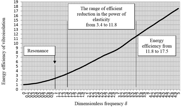 Energy efficiency of a vibroisolation system depending on dimensionless frequency of vibrations  in a mechanical system, for degree of damping ξ= 0.1