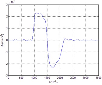 Acceleration-time curve of low speed