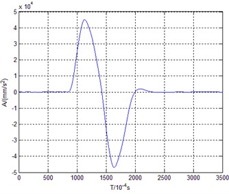 Acceleration-time curve of high speed
