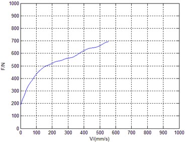 Damping force curve of low speed