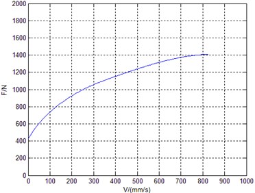 Damping force curve of high speed