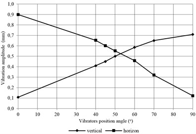 The dependence of vertical and horizontal vibrations amplitude  on an angle of motor vibrators position angle