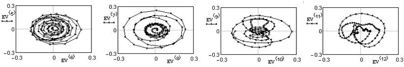 Two-dimensional plots of eigenvectors