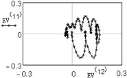 Two-dimensional plots of eigenvectors