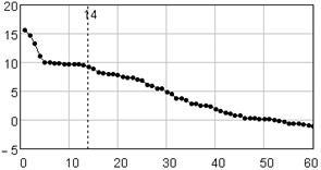 Singular value spectrum: plot of logarithms of the first 60 from 124 eigenvalues