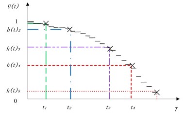 The maintenance decision based on health state vector