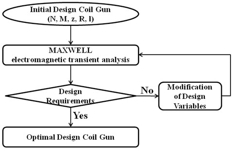 Flow chart of the optimization