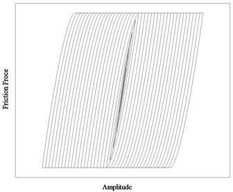 Hysteresis from mindlin analysis