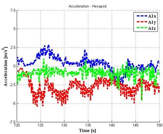 The results of measurements in the cab car and on hexapod